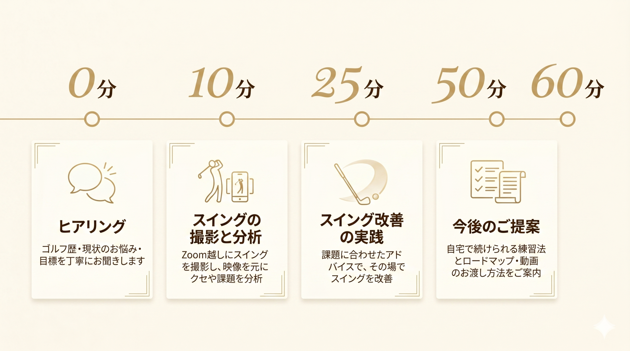 60分のレッスンタイムライン