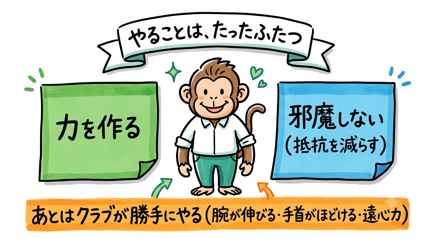 飛距離アップのためにプレイヤーがやることは2つ。力を作ることと、その力を邪魔しないこと