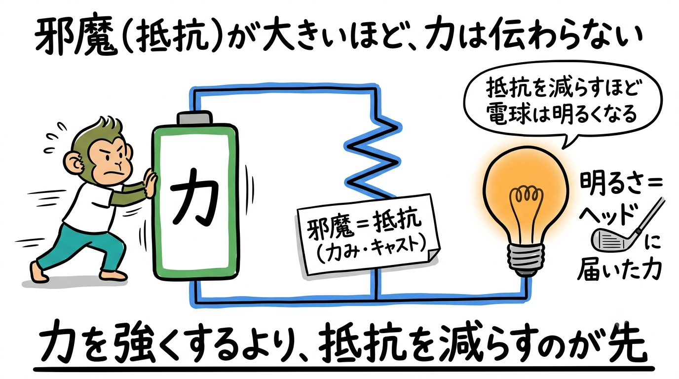 邪魔(抵抗)が大きいほど力は伝わらない。電気回路のたとえで、抵抗を減らすほど電球(ヘッド)は明るくなる