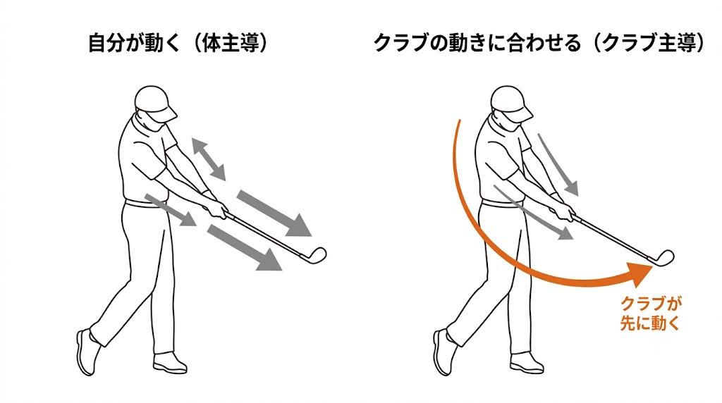 自分が動く体主導(左)と、クラブの動きに合わせるクラブ主導(右)の動作の向きの比較図
