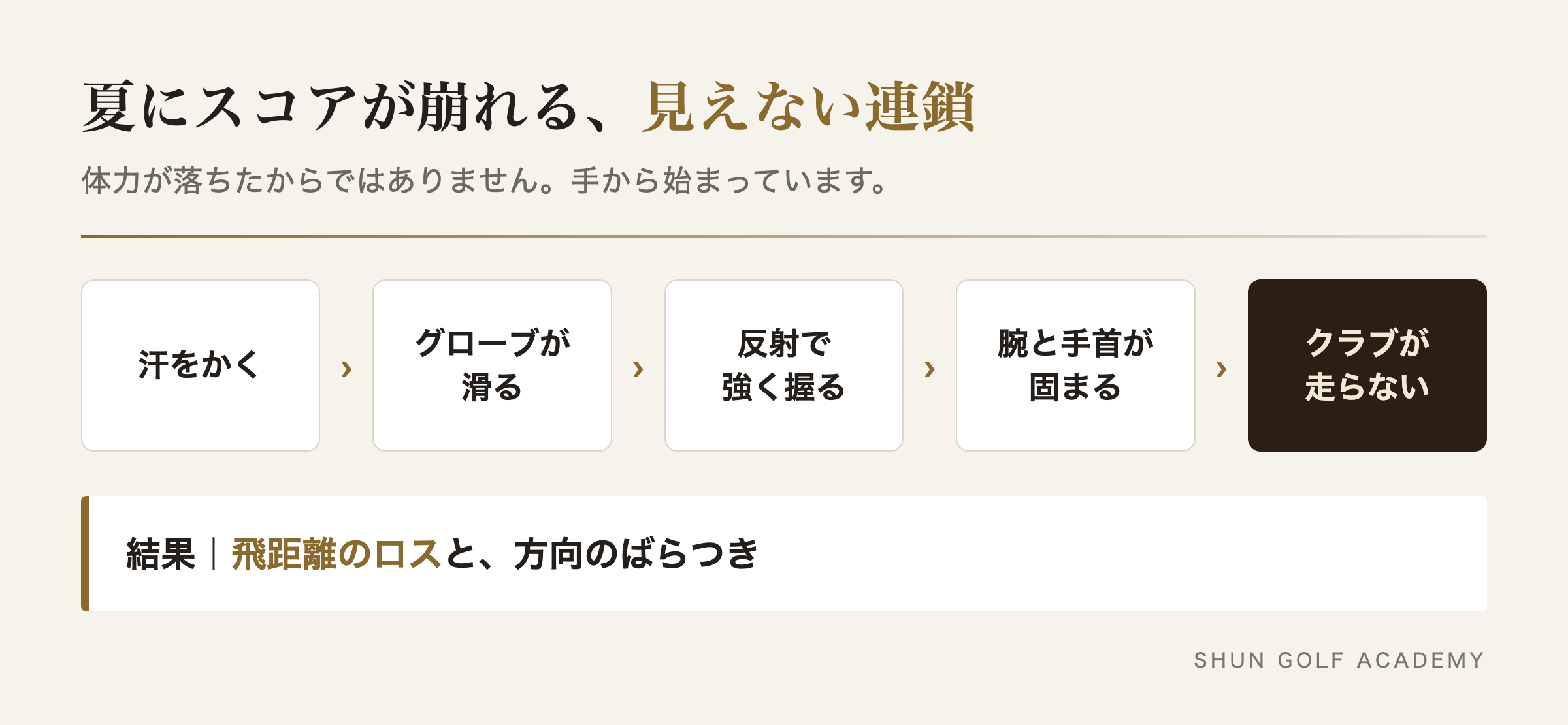 汗をかく、グローブが滑る、反射で強く握る、腕と手首が固まる、クラブが走らない、という夏にスコアが崩れる連鎖の図