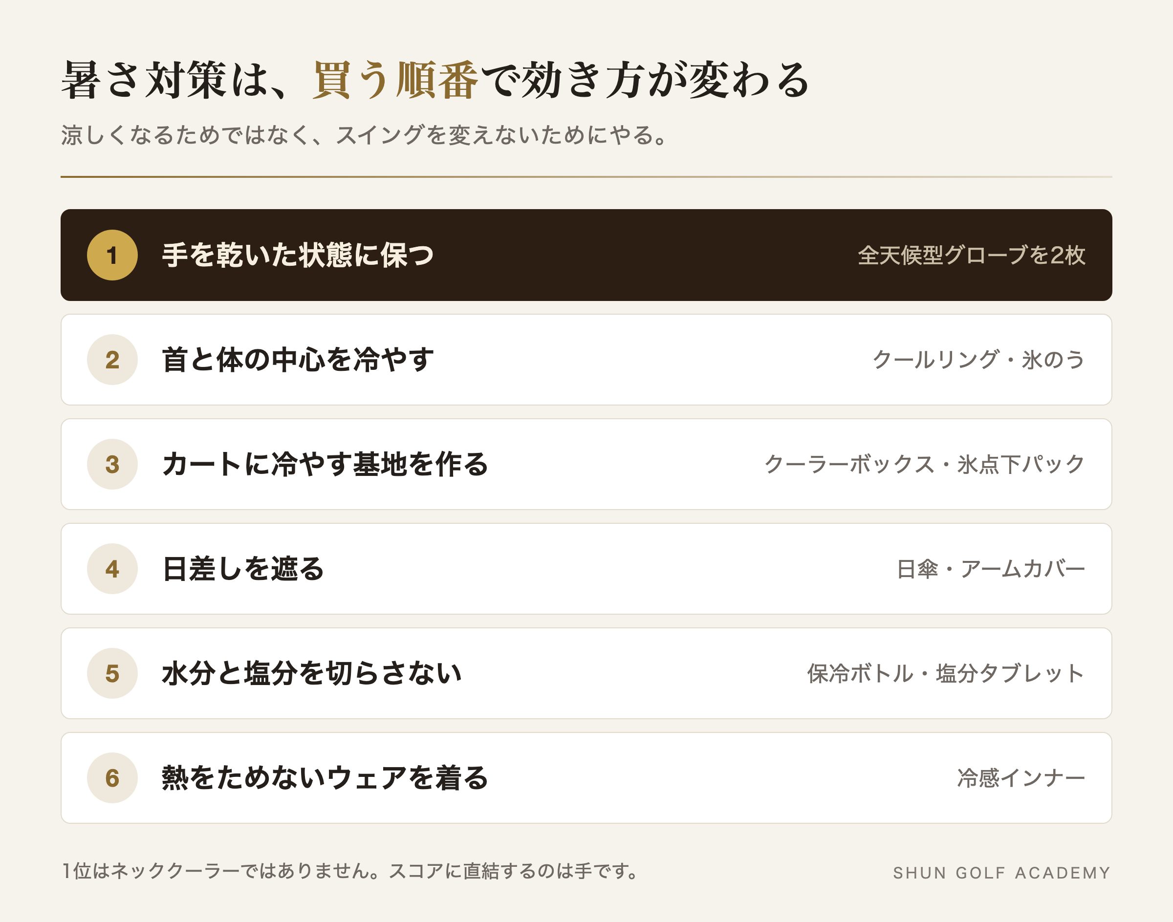 ゴルフの暑さ対策の優先順位。1位は手を乾いた状態に保つこと、以下冷却、カートの基地、日差し、水分と塩分、ウェアの順