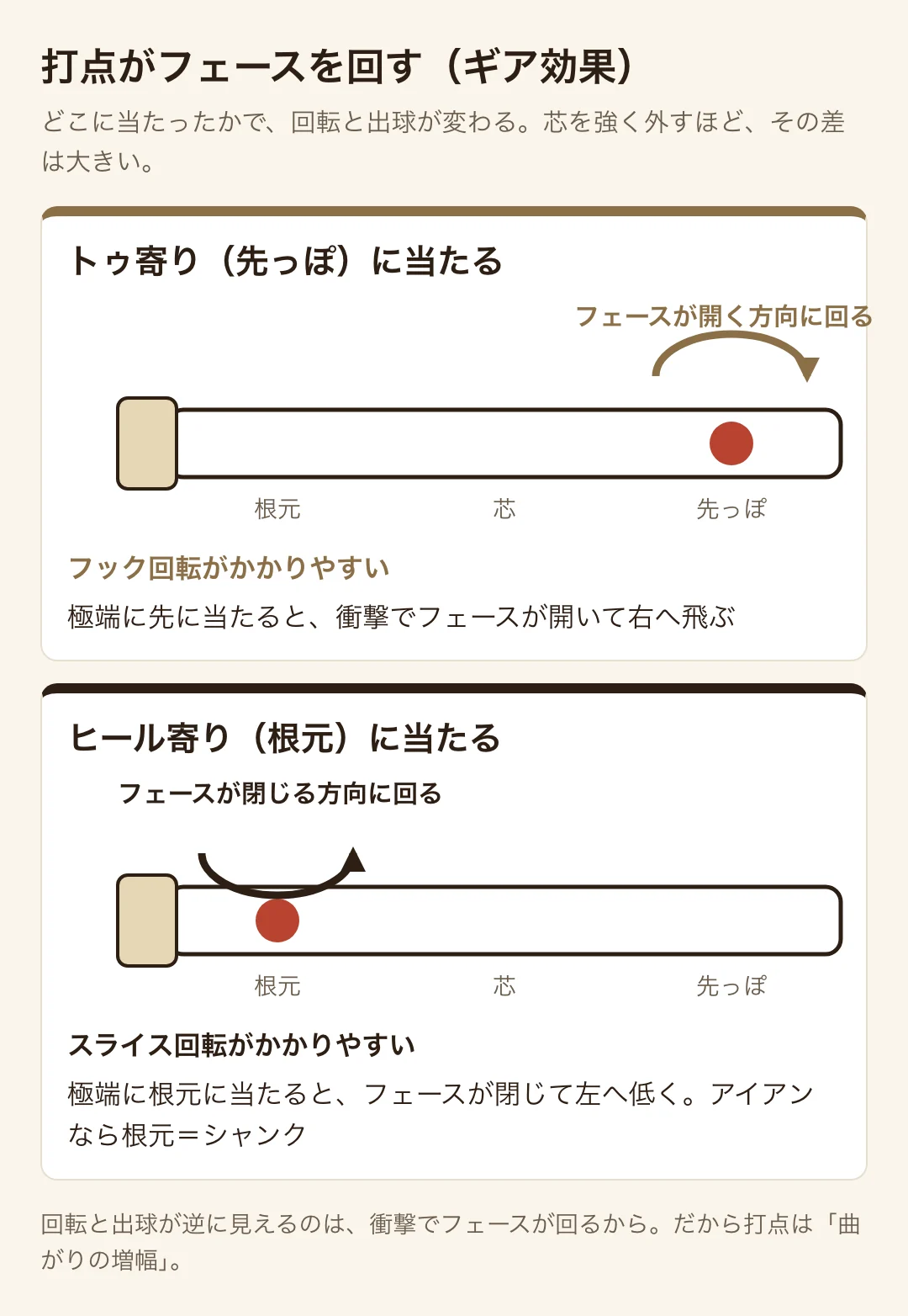 トゥ寄りに当たるとフックの回転がかかり極端だとフェースが開いて右へ、ヒール寄りだとスライスの回転がかかり極端だとフェースが閉じて左へ低く飛ぶ図解