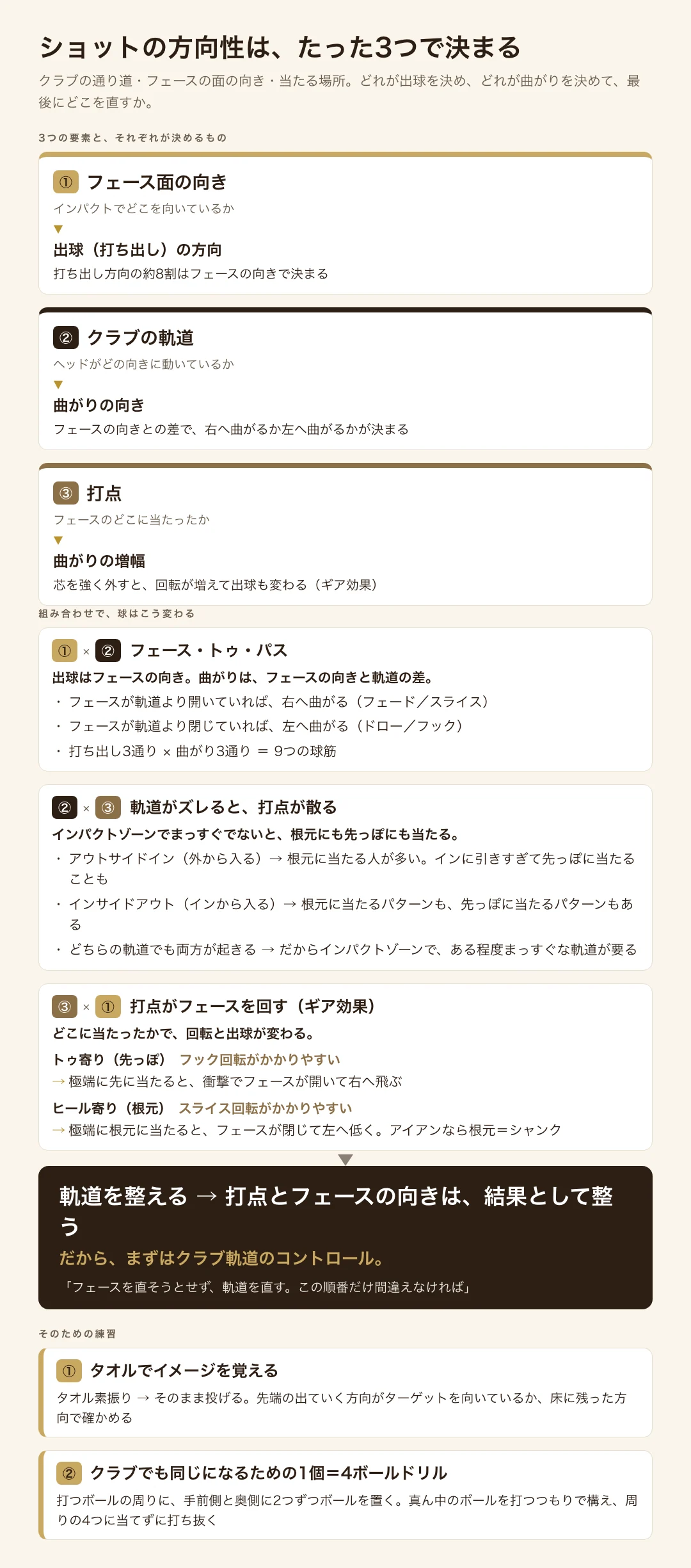 ショットの方向性フローチャート。3つの要素、組み合わせで球がどう変わるか、軌道を整えると打点とフェースは結果として整う、そのための練習はタオルと4ボールドリル