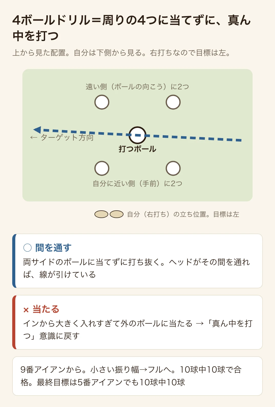 打つボールの周りに手前側と奥側に2つずつボールを置き、その間をヘッドが通るように振る4ボールドリルの上から見た配置図