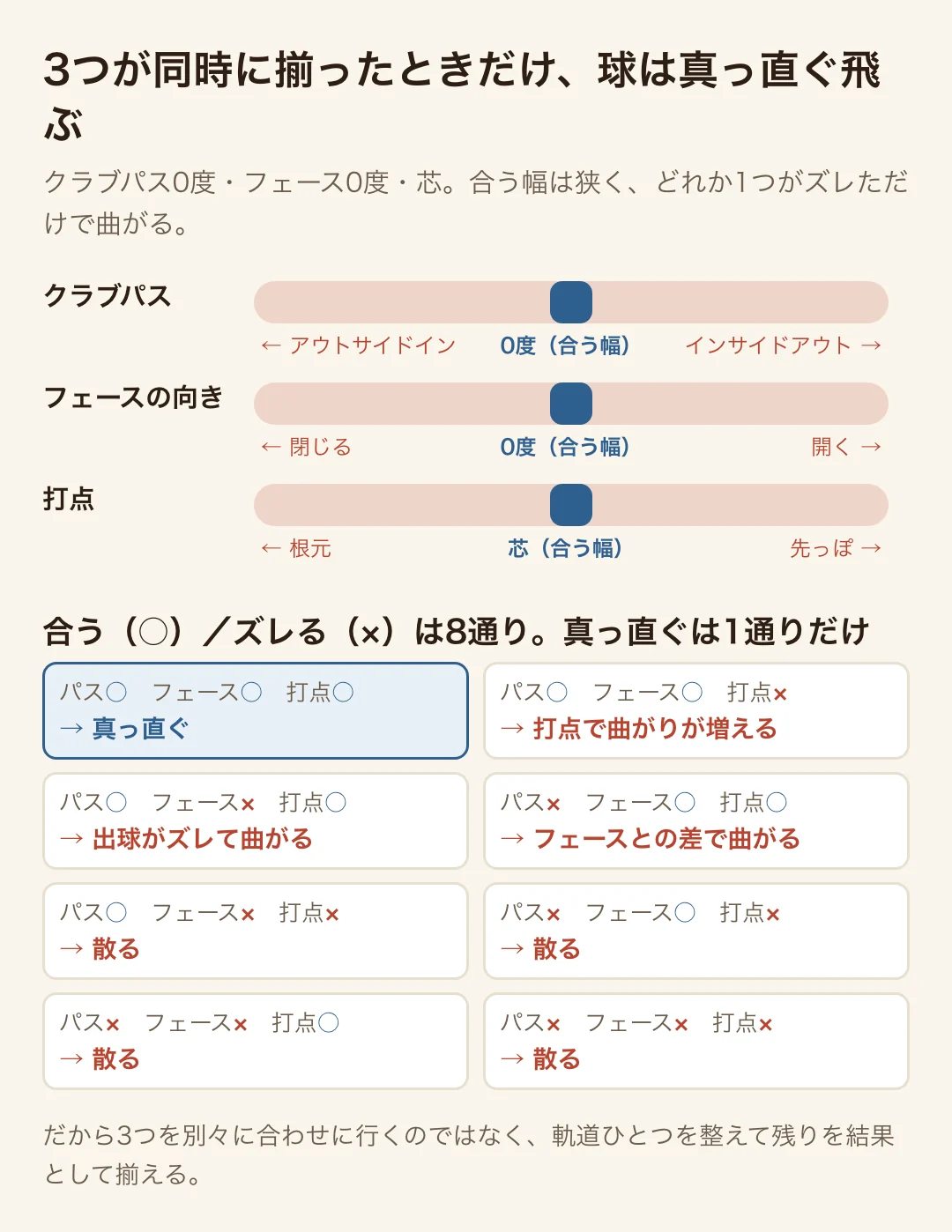 クラブパス0度・フェース0度・芯の3つは合う幅が狭く、合う/ズレるの組み合わせ8通りのうち真っ直ぐになるのは1通りだけであることを示す図解