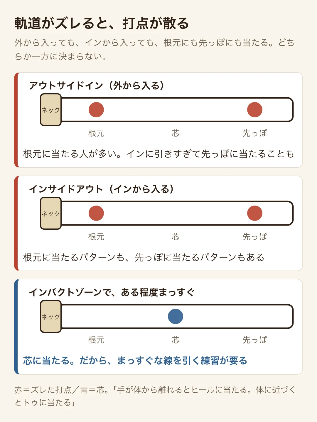 アウトサイドインでもインサイドアウトでも根元と先っぽの両方に当たり、インパクトゾーンでまっすぐなら芯に当たる図解