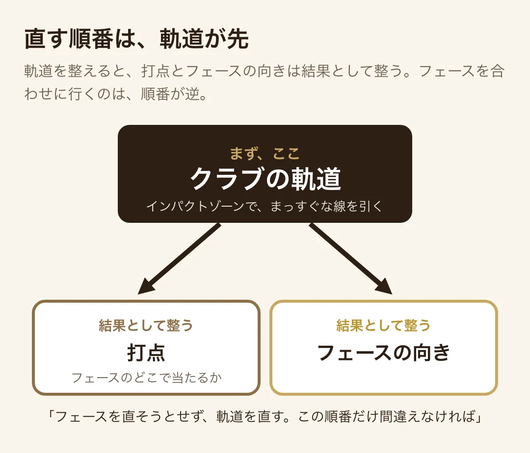 クラブの軌道を整えると、打点とフェースの向きが結果として整うことを示す図解