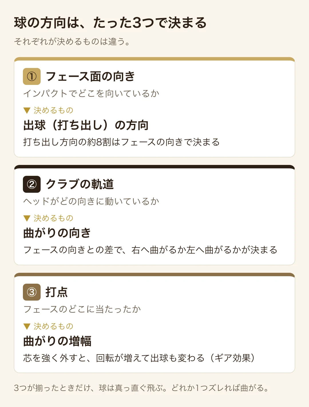 球の方向を決める3つ=フェース面の向き(出球)・クラブの軌道(曲がりの向き)・打点(曲がりの増幅)の図解