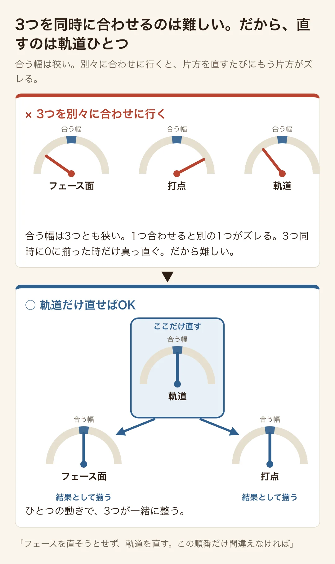 フェース面・打点・軌道の3つのゲージ。別々に合わせに行くと片方を直すたびに別がズレて難しい。軌道だけ直せば、フェース面と打点は結果として揃うことを示す図解