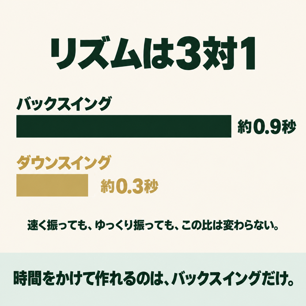 リズムは3対1。バックスイング約0.9秒に対してダウンスイング約0.3秒