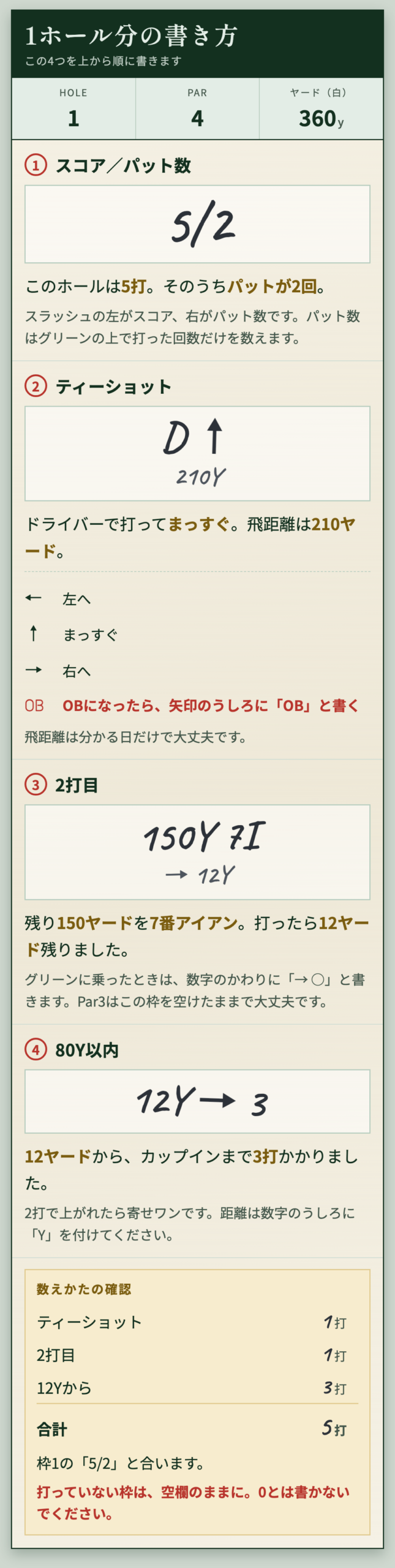 1ホール分の書き方（HOLE 1・PAR 4・360ヤード）。枠1に5/2、枠2にD↑と210Y、枠3に150Y 7Iと→12Y、枠4に12Y→3と書く例と、打数が5打で合うことの確認