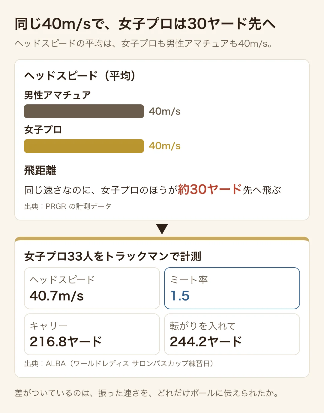 同じヘッドスピード40m/sでも、女子プロは男性アマチュアより約30ヤード先へ飛ぶ