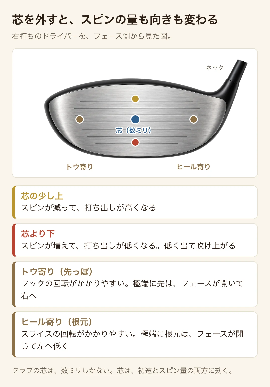 芯を外したときのスピンの変わり方。右打ちのドライバーをフェース側から見た図