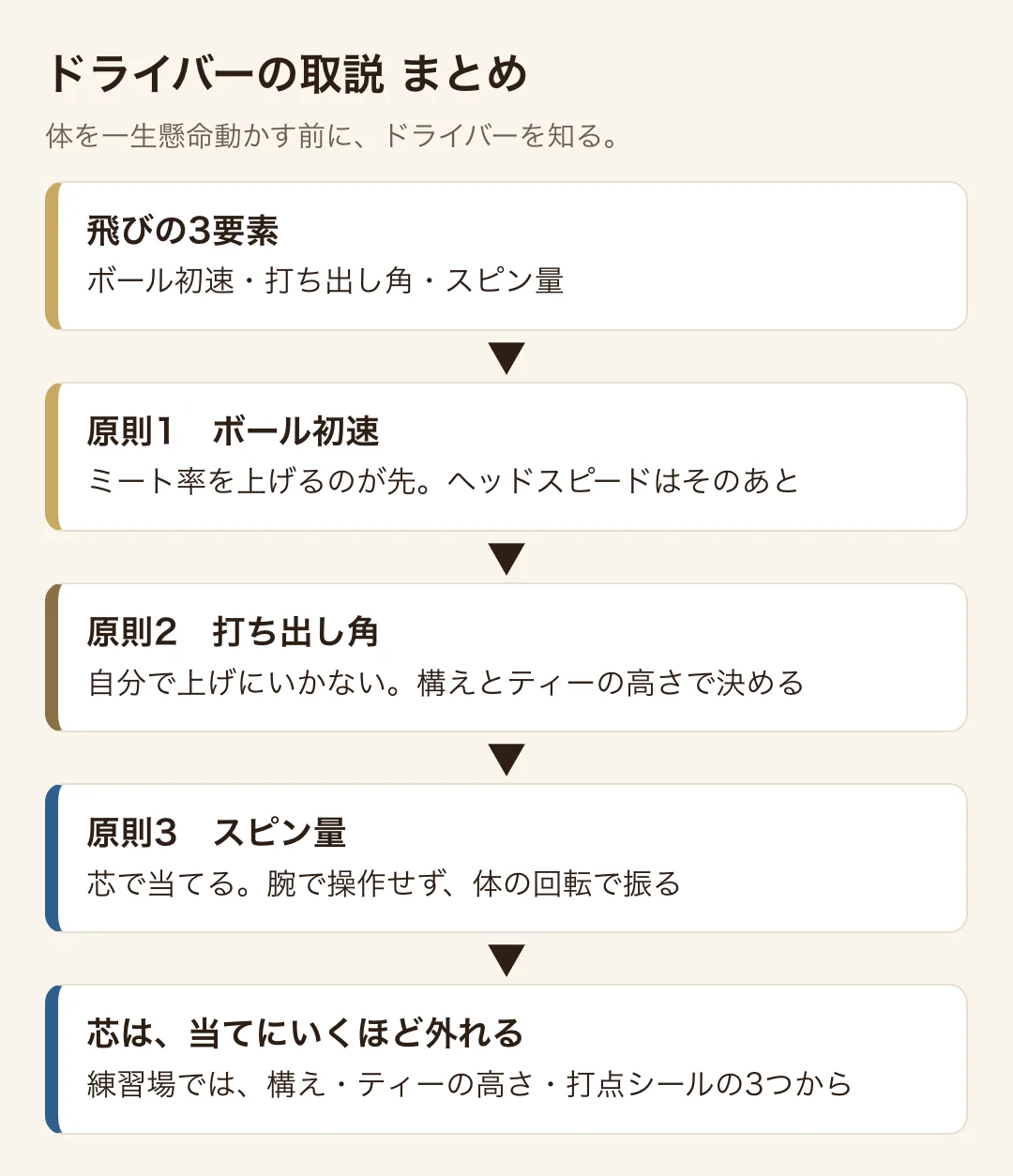 ドライバーの取説のまとめ(飛びの3要素と、飛距離アップの三原則)