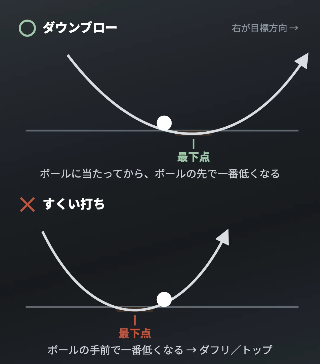 ダウンブローは最下点がボールの先、すくい打ちは最下点がボールの手前
