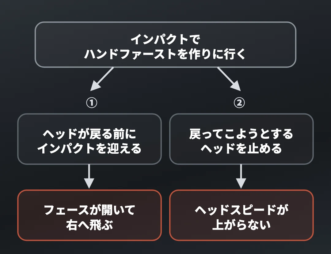 インパクトでハンドファーストを作りに行くと、フェースが開いて右へ飛ぶ・ヘッドスピードが上がらない