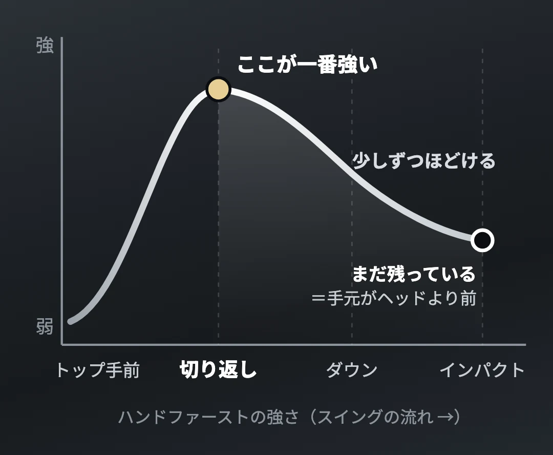 ハンドファーストの強さは切り返しで一番強くなり、少しずつほどけ、インパクトでもまだ残っている