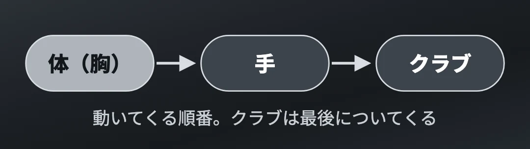 切り返しで動いてくる順番は、体(胸)、手、クラブ