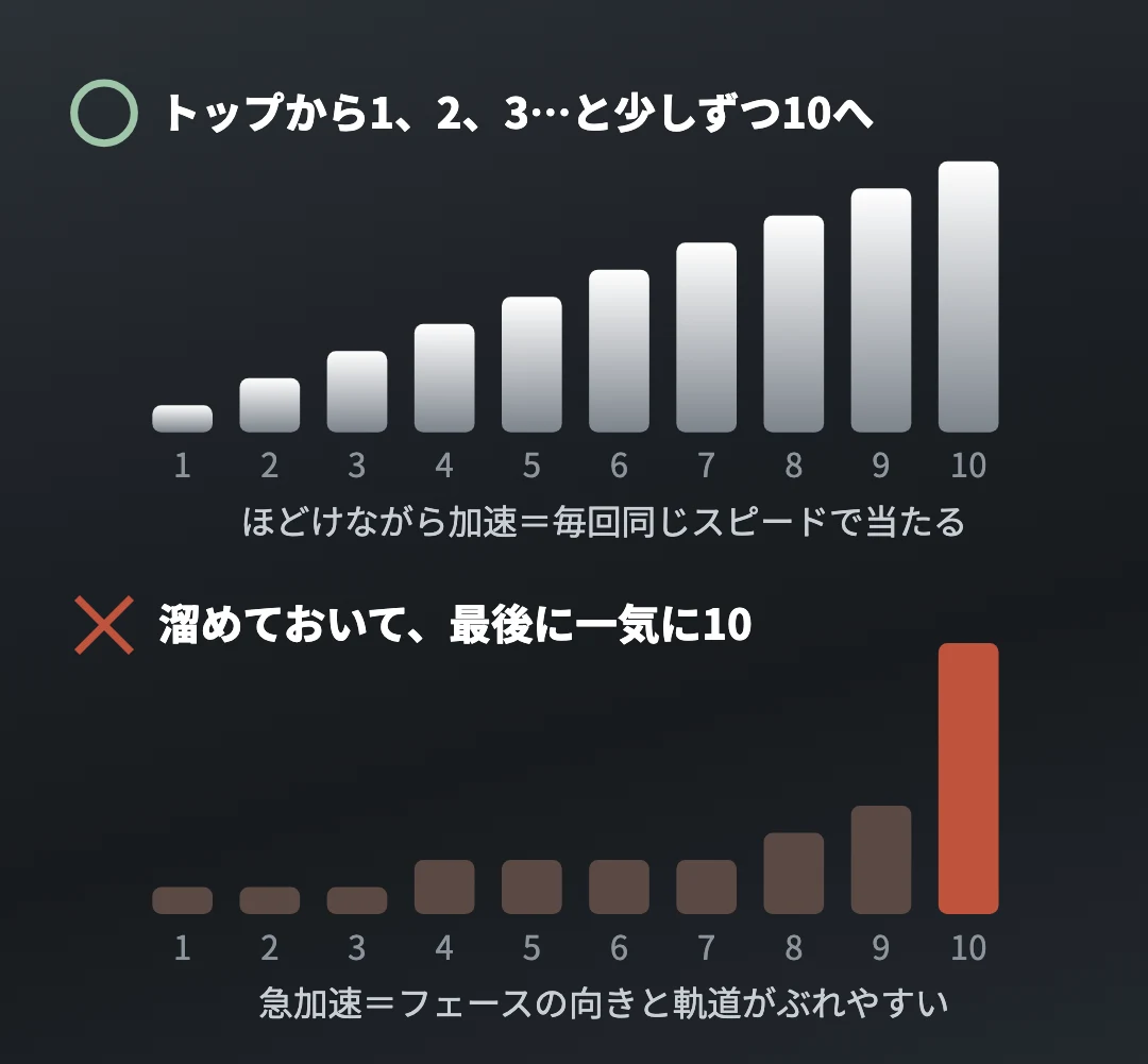 トップから少しずつ加速する振り方と、溜めて最後に一気に加速する振り方の比較