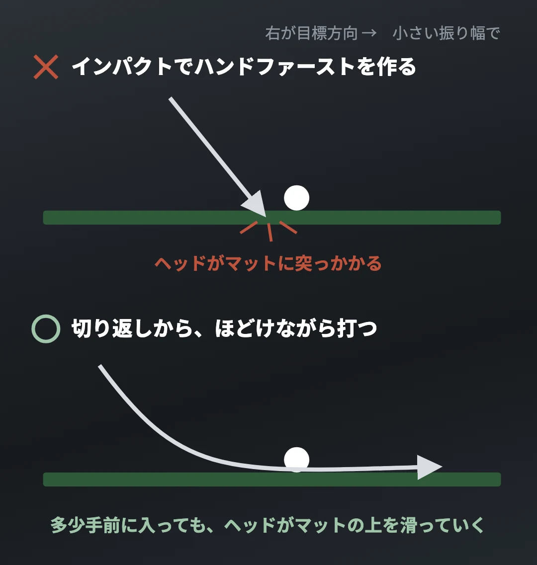 インパクトでハンドファーストを作るとマットに突っかかり、ほどけながら打つと滑っていく