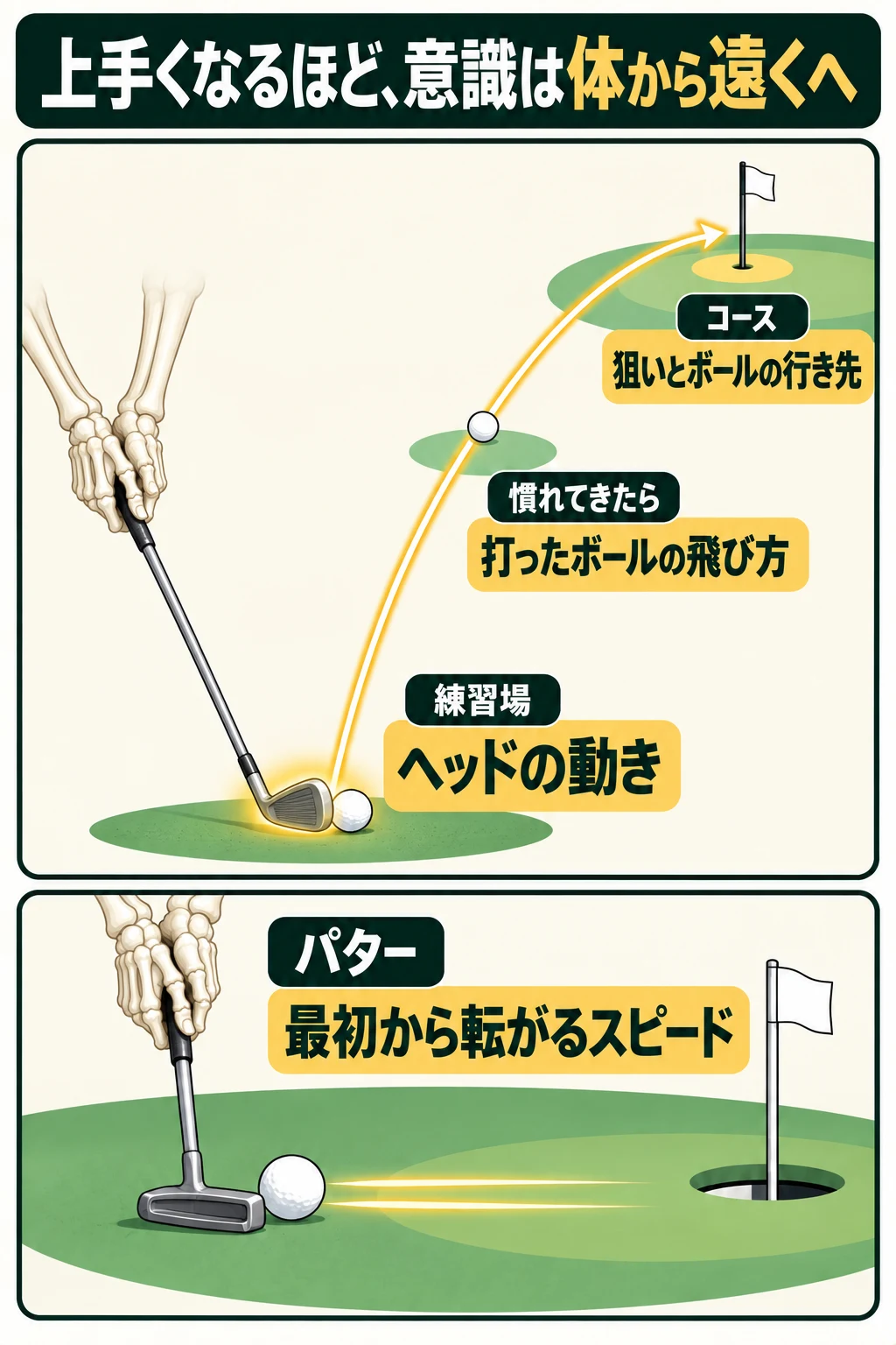 練習場はヘッドの動き、慣れてきたら打ったボールの飛び方、コースは狙いとボールの行き先、パターは最初から転がるスピードに意識を置く図
