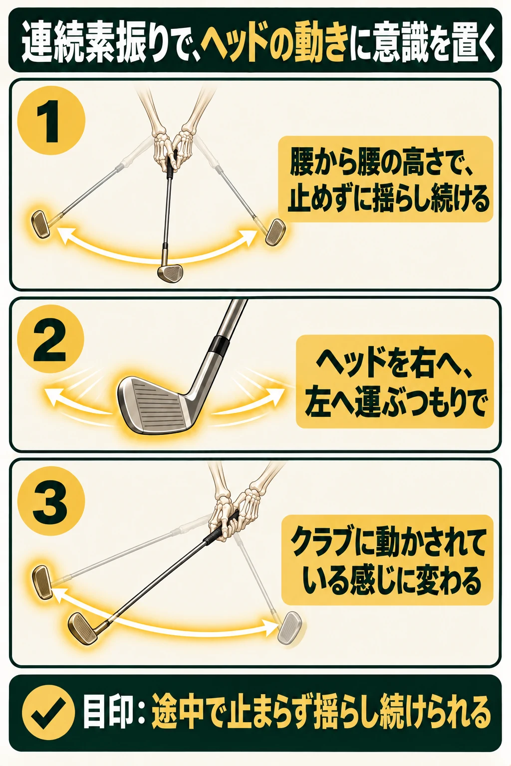 手の骨が握ったクラブを腰から腰の高さで止めずに揺らし続ける連続素振りの3つの手順と目印を示す図