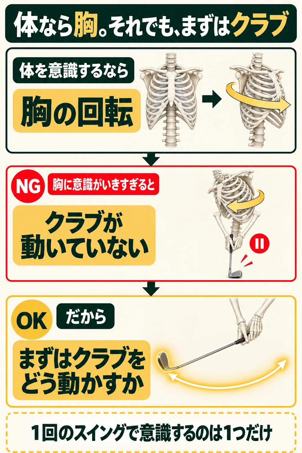 体を意識するなら胸の回転、胸に意識がいきすぎるとクラブが動いていない、だからまずはクラブをどう動かすかという流れの図